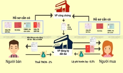 Thủ tục pháp lý trong quy trình mua bán nhà Đất